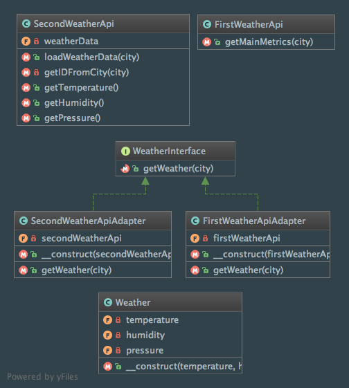 Class diagram of the Adapter pattern