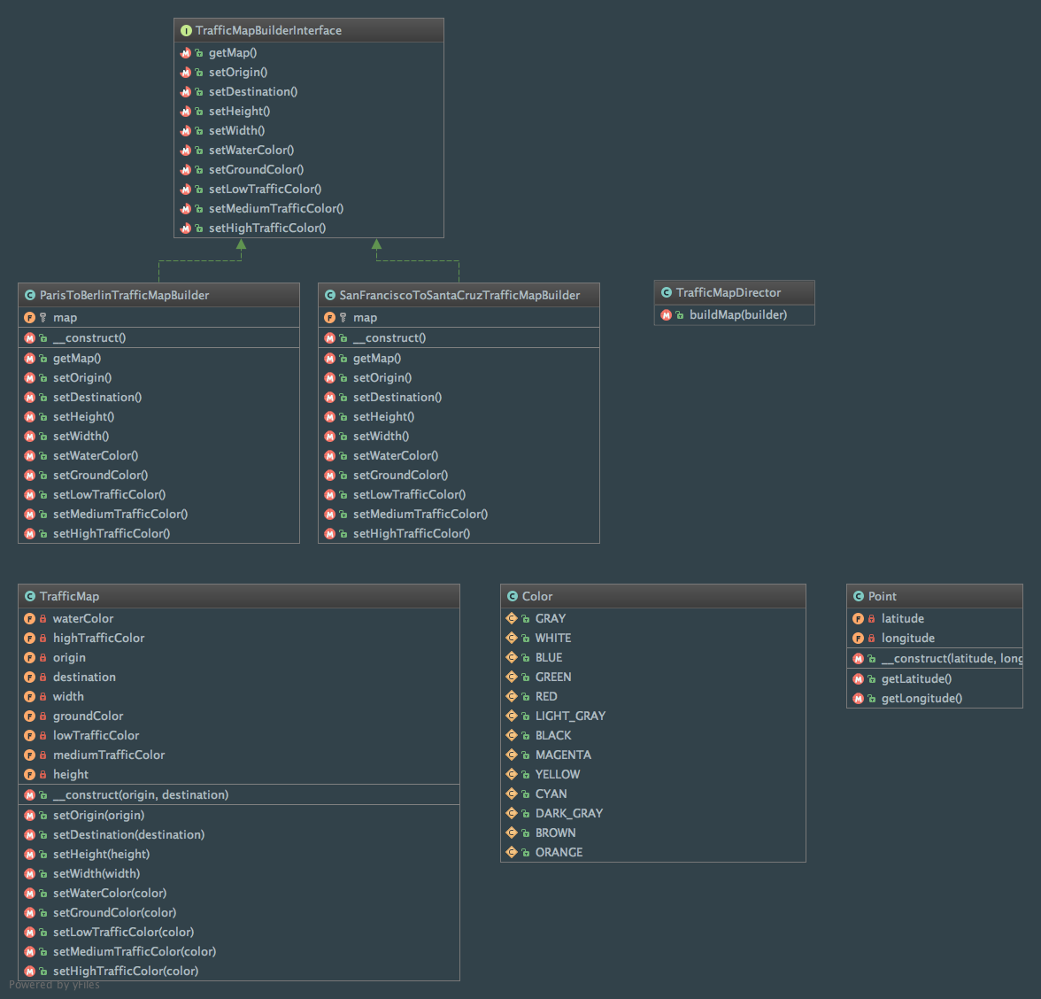 Class diagram of the Builder pattern