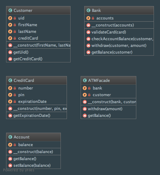 Class diagram of the Facade pattern