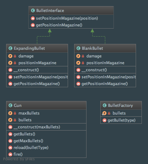 Class diagram of the Flyweight pattern