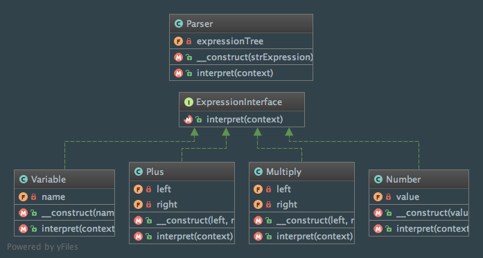 Class diagram of the Interpreter pattern
