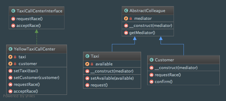Class diagram of the Mediator pattern