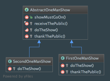 Class diagram of the Template Method pattern