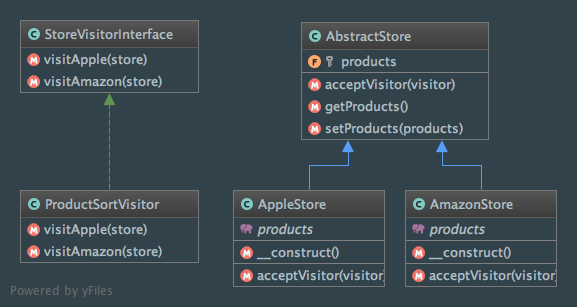 Class diagram of the Visitor pattern